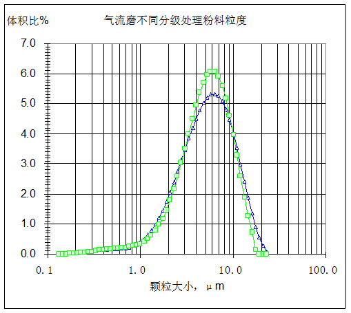 Particle size distribution