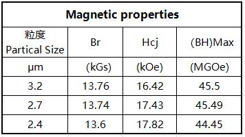 Magnetic properties table